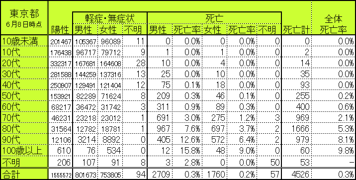 東京都の世代別・性別別感染者数・死亡者数