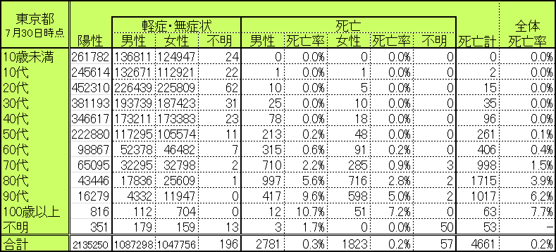 東京都の世代別・性別別感染者数・死亡者数