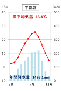 日本の気候と県庁所在地の雨温図